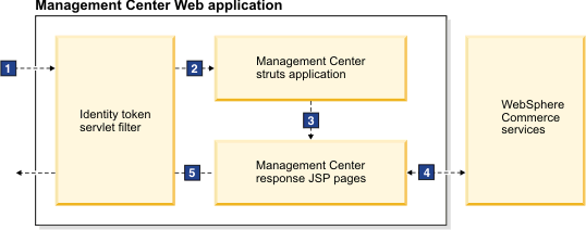 Get request process diagram