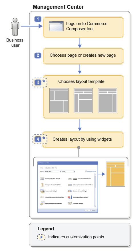 Overview of layout customization points