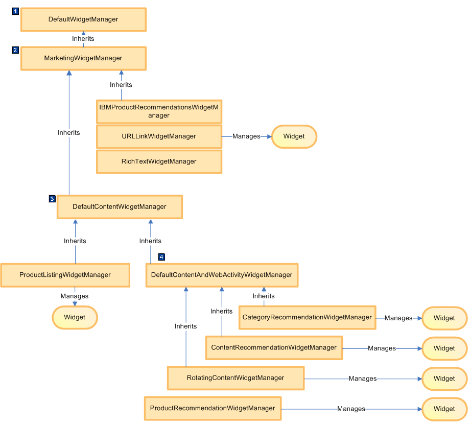 Widget manager class inheritance.