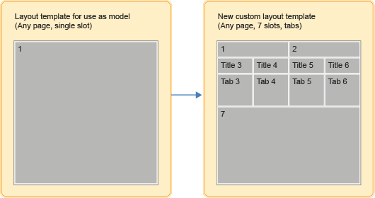 Template creation process