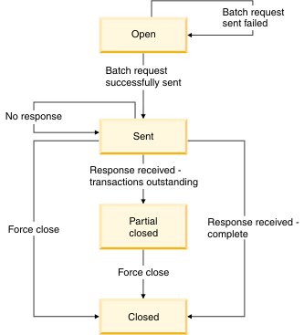 The Paymentech batch state machine