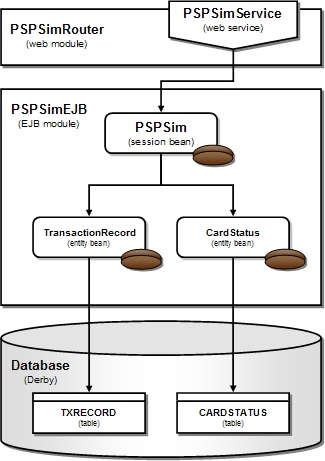 Payment Service Provider Simulator