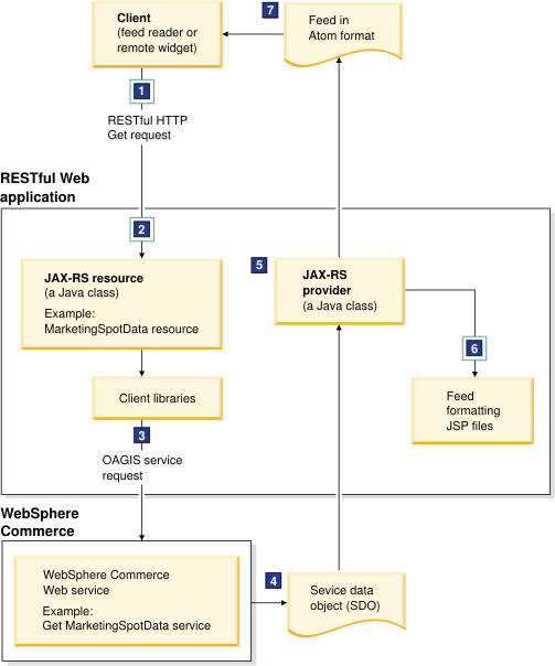 RESTful framework interactions for feeds