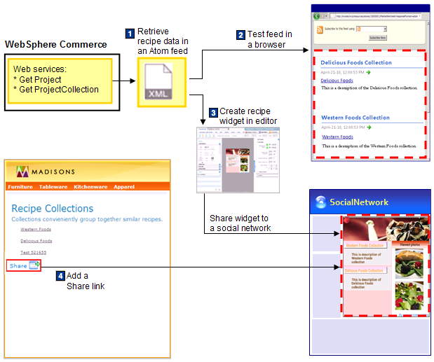 Tutorial flow for Web service feeds