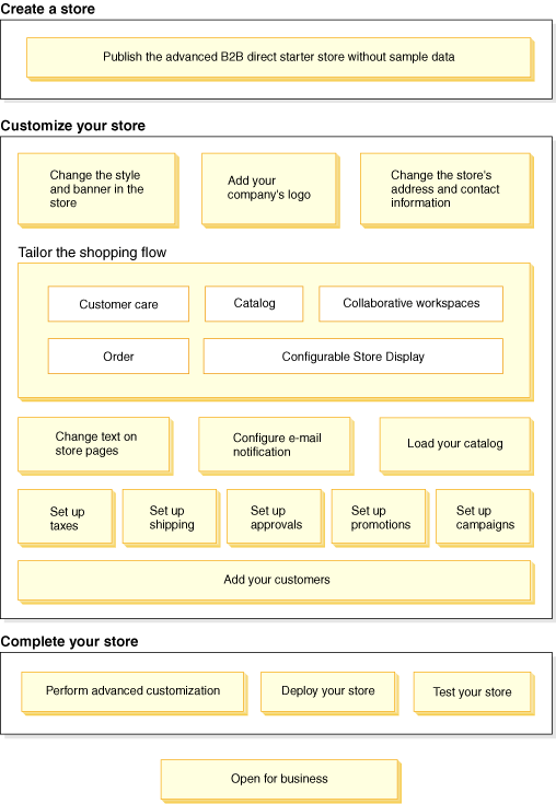 Up and running with the B2B store diagram