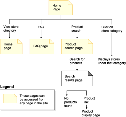 Click the D link for description.