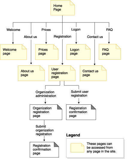 Commerce Supplier Hub store flow