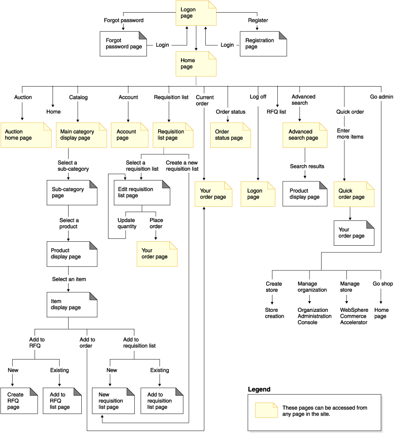 Commerce Supplier Marketplace store flow