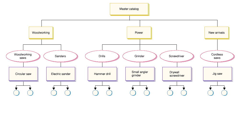 Diagram showing hardware sample catalog