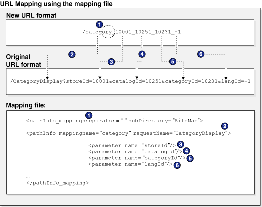 Map function implementation