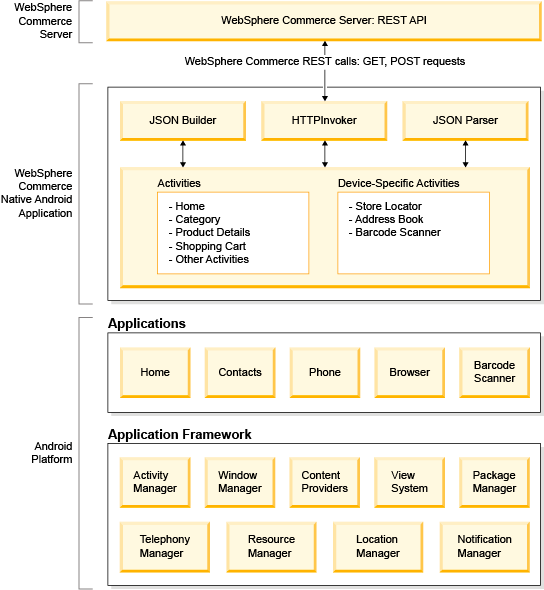 Android architecture