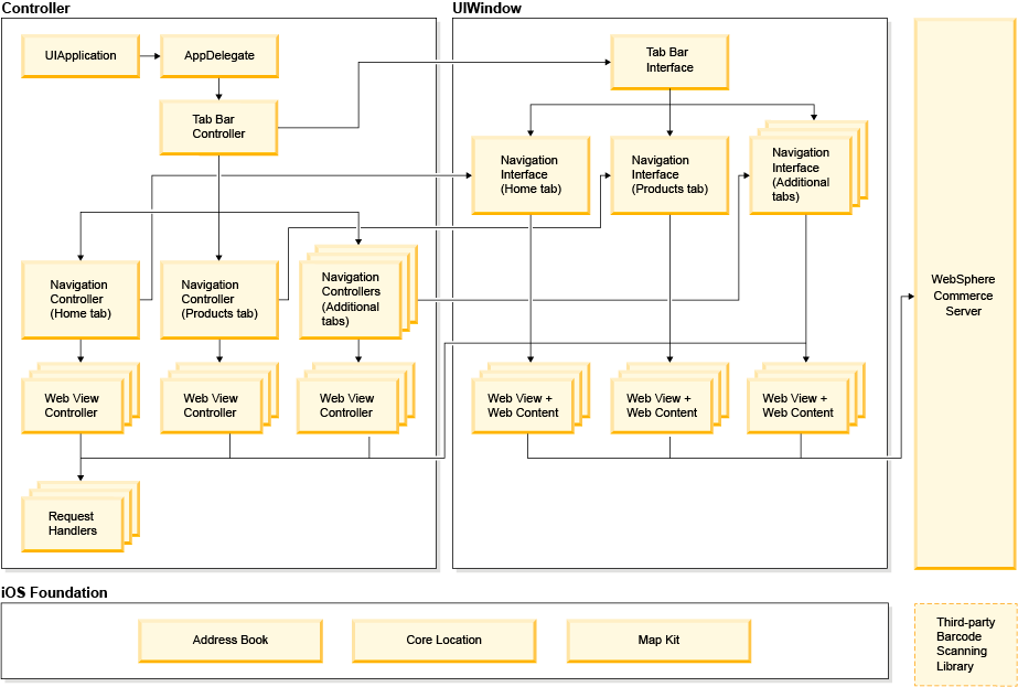 iOS hybrid architecture