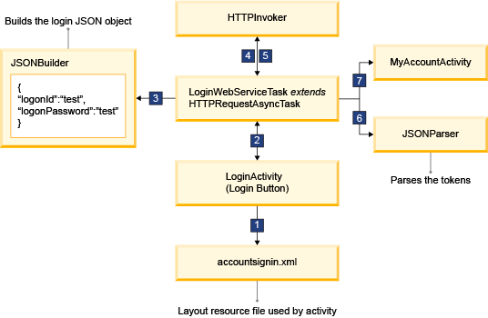 Interaction diagram