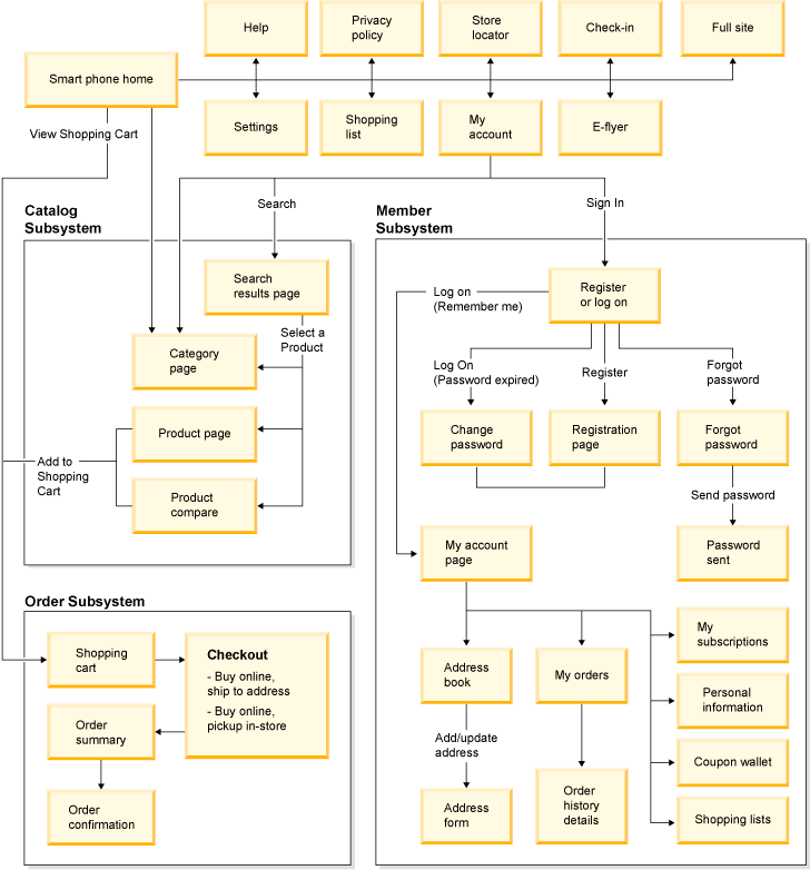 Site flow diagram for smart phones