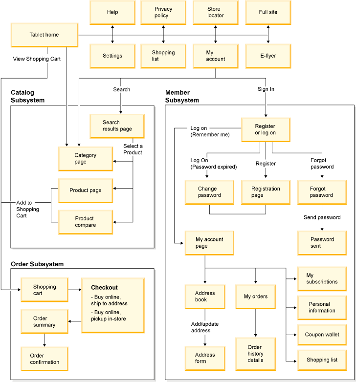 Site flow diagram for tablets