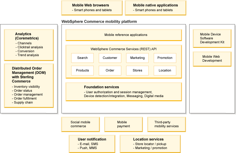 WebSphere Commerce, smart phone and tablet starter stores, and other platforms