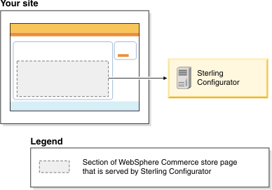 Diagram showing store page that is connected to Sterling Configurator.