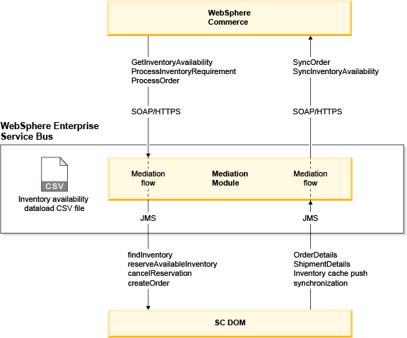 Inventory cache synchronization support