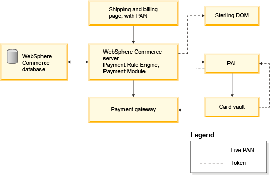 Payment integration flow