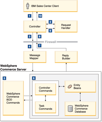 Diagram showing the IBM Sales Center architecture as described in the following list.