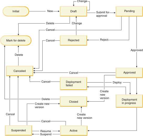 Contract states within WebSphere Commerce. Details of the states are provided below the image.