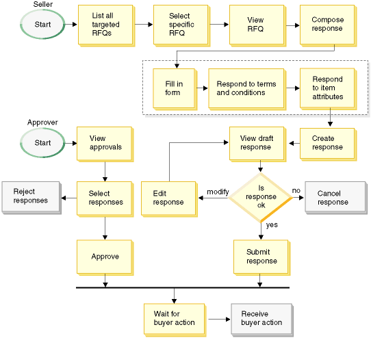 RFQ response process. Details of the stages within the flow of the process are provided below the image.