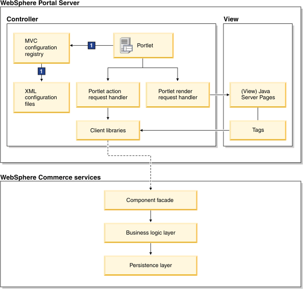 WebSphere Commerce and WebSphere Portal integration framework