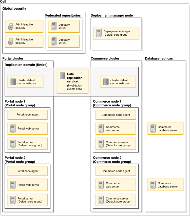 Recommended sample deployment and network configuration for WebSphere Commerce and WebSphere Portal integration