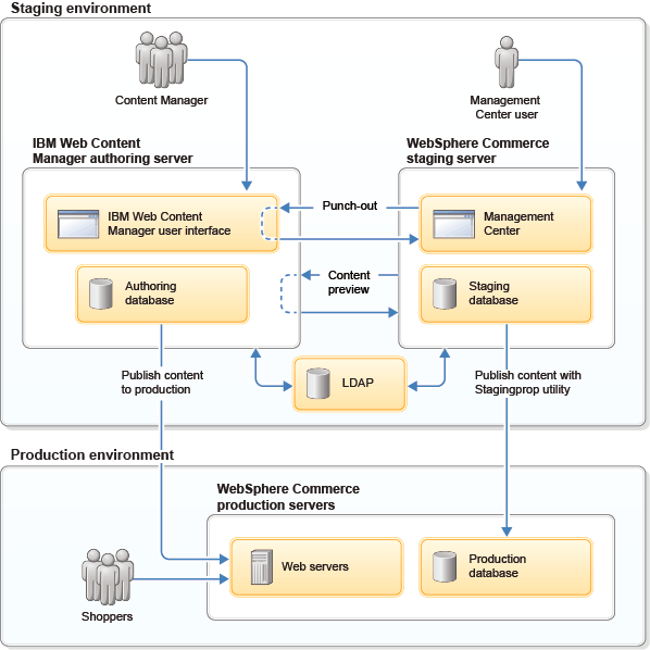 Architecture setup for WebSphere Commerce and IBM Web Content Manager integration.