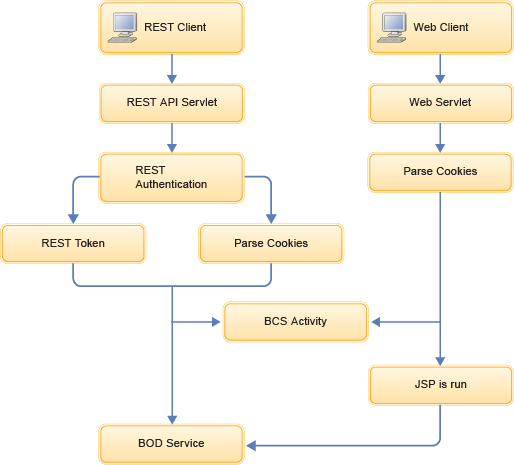 REST authentication flow