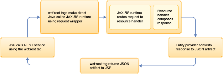 Optimized flow for local binding on the REST framework