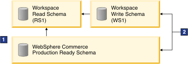 Workspaces read and write schemas