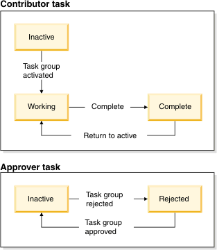 Tasks state-flow