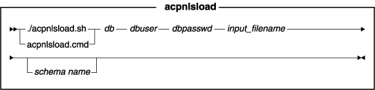 Diagram of the acpnlsload utility. See the list entitled Parameter values for the applicable syntax.