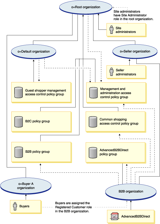 Advanced B2B direct access control structure.