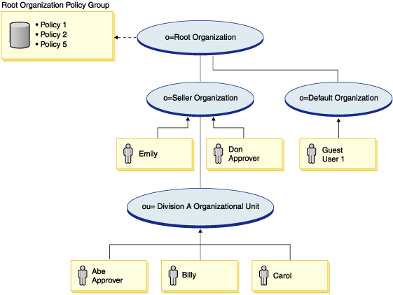 This diagram maps out a scenario for evaluating access