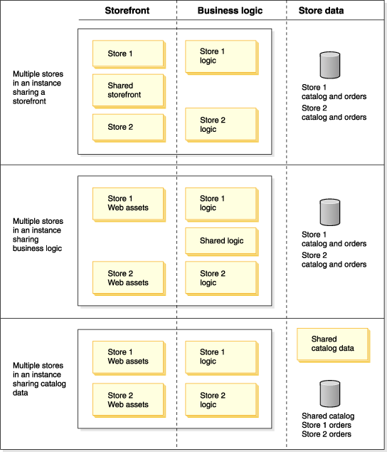 Image showing multiple stores in one instance. In the first example, each store shares the storefront but has its own logic, catalog, and orders. In the second example, each store has its own storefront, catalog, and orders but shares the business logic with the other stores. In the last example, each store has its own storefront, business logic, and orders, but shares its catalog data.