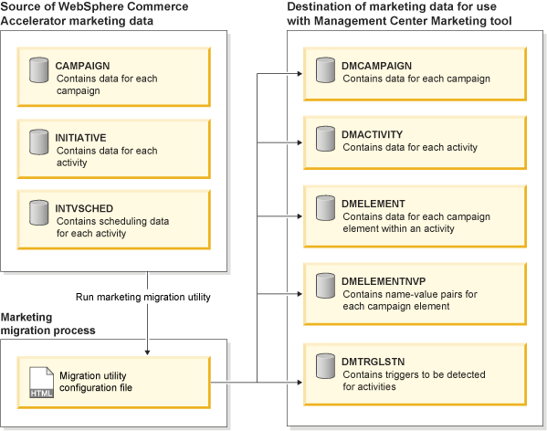 The marketing migration utility