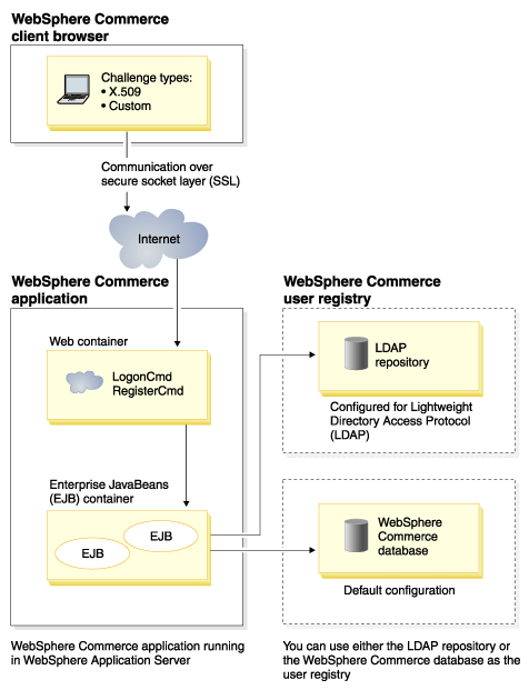 Security model