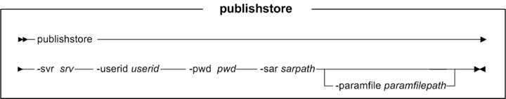 publishstore Syntax Diagram for AIX and Linux