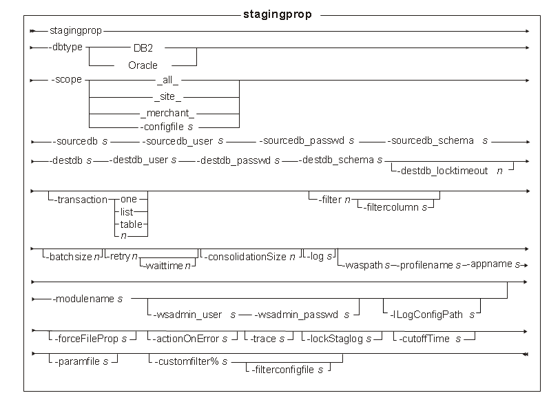 stagingprop Utility syntax diagram