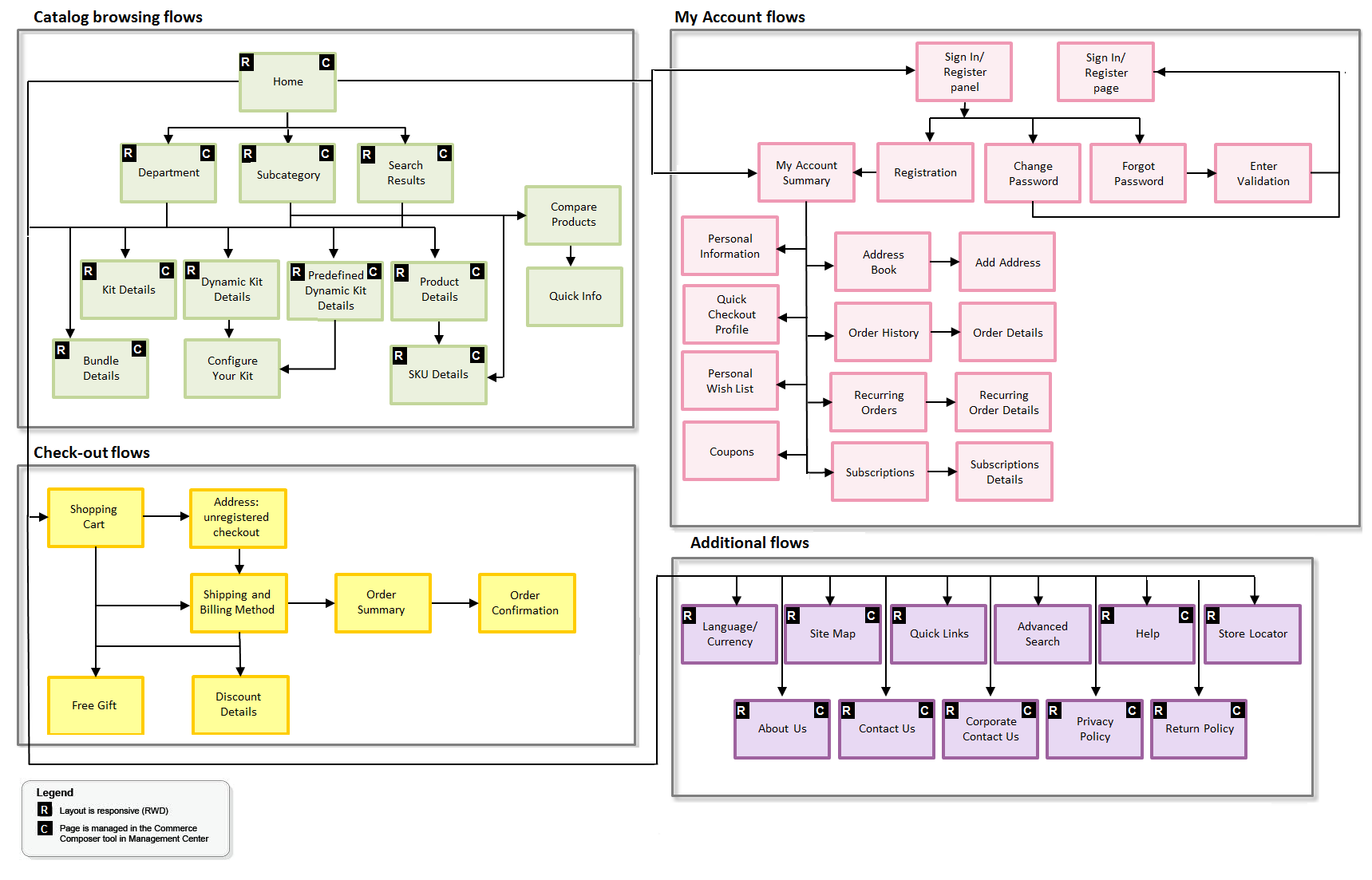 Site flow diagram for the B2B direct store