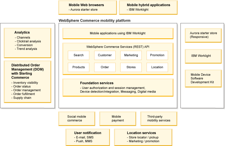 WebSphere Commerce, Aurora mobile, and other platforms