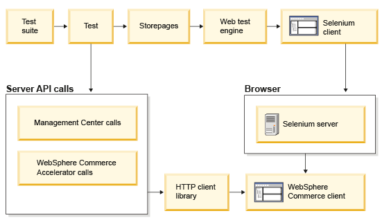 A description of the Storefront Test Automation Engine components.