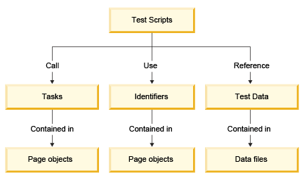 The relationship of components that makes up a test bucket.