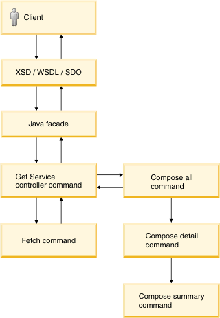 Design pattern for Get service implementation