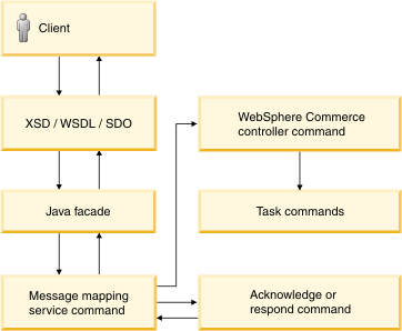 Design pattern for Process, Change and Sync service implementation