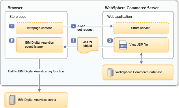 Intrapage interactions