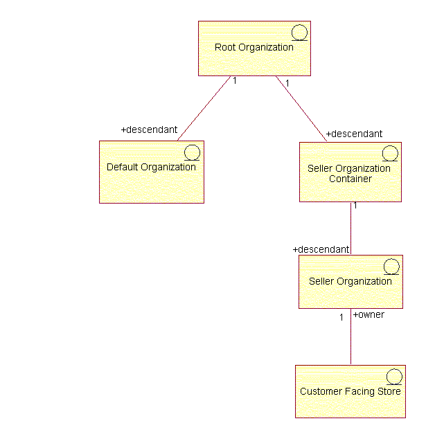 Diagram showing the B2C information model