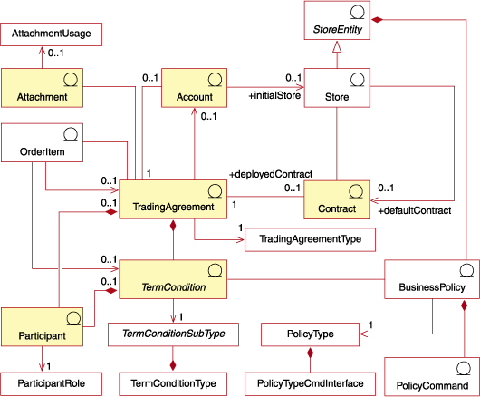 Contract and account asset that illustrates the types of assets with WebSphere Commerce and their relationships.